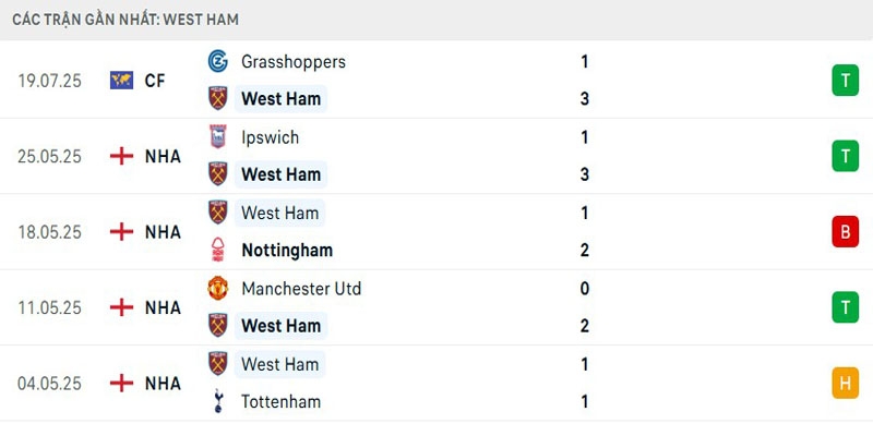 Thành tích West Ham gần nhất