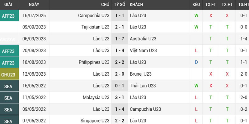 Phân tích phong độ U23 Lào gần đây