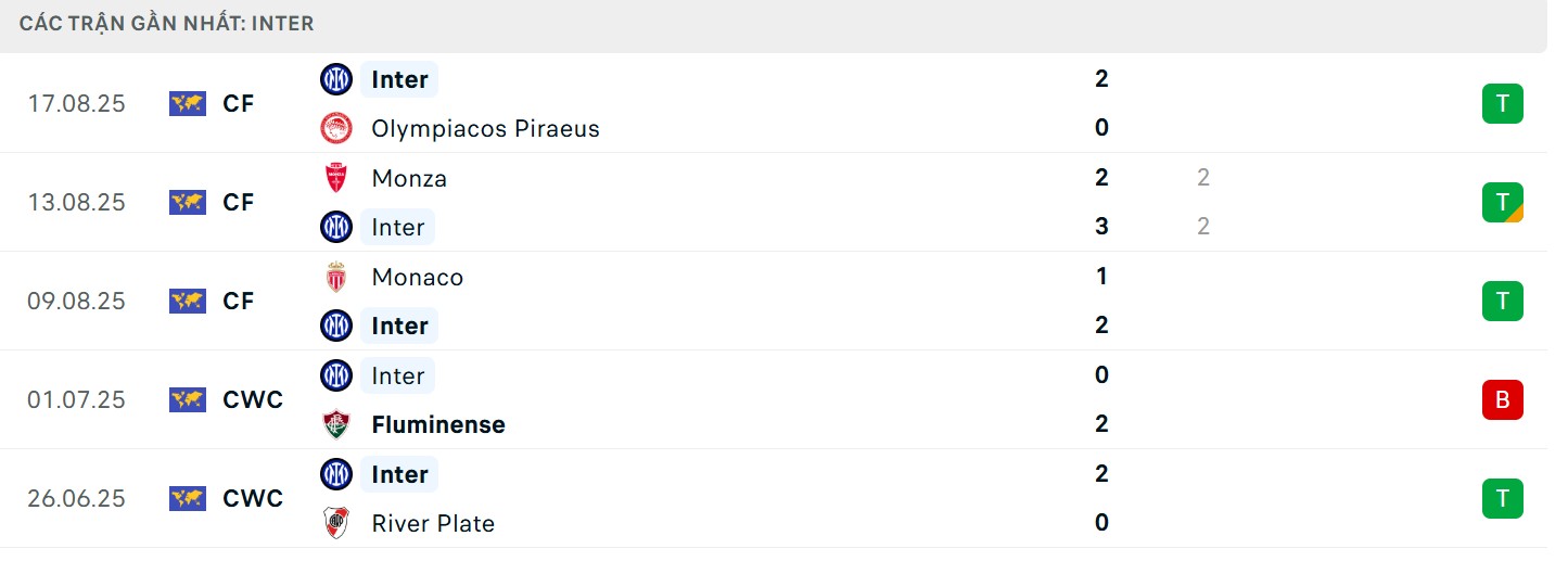 Phong độ của chủ nhà trước trận Inter Milan vs Torino