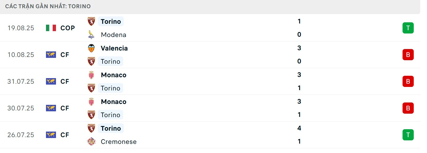 Thành tích gần đây của đội khách