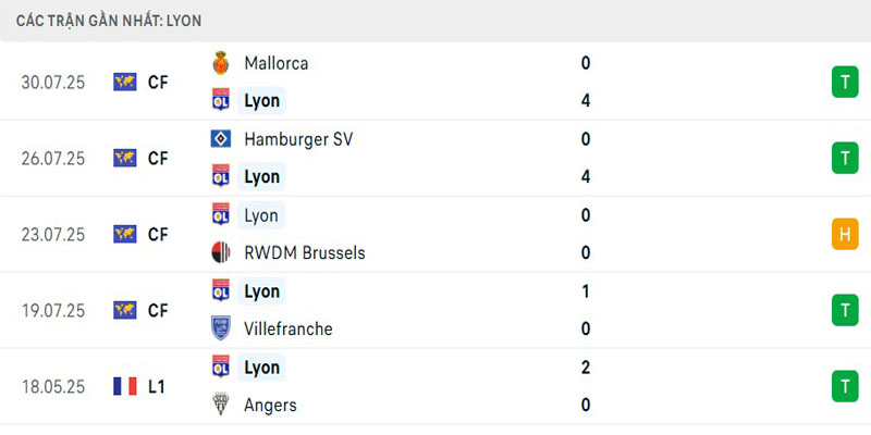Thành tích của Lyon gần đây