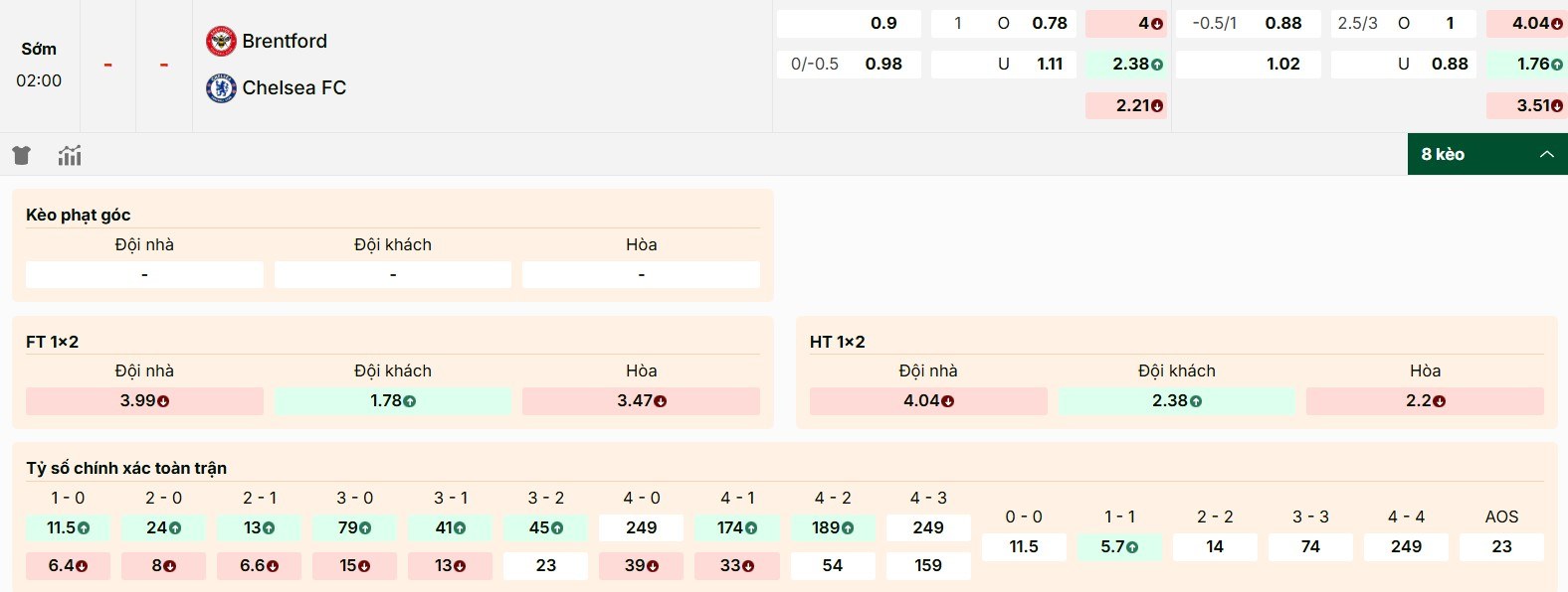 Bảng kèo trực tiếp giữa Brentford vs Chelsea