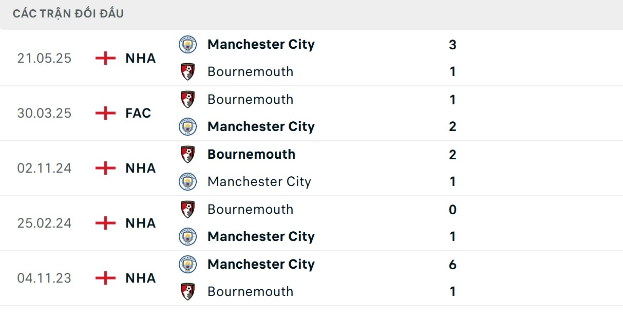 The Citizens thống trị về chỉ số đối đầu