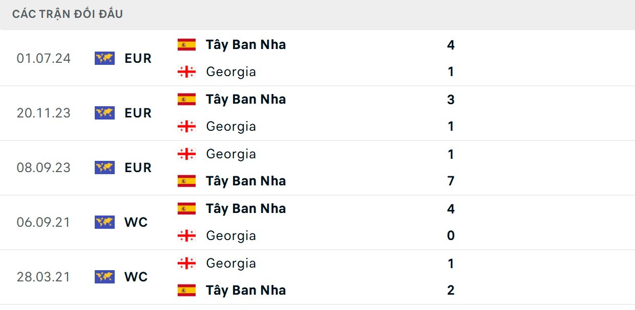 Tây Ban Nha có lịch sử chạm trán vượt trội hơn
