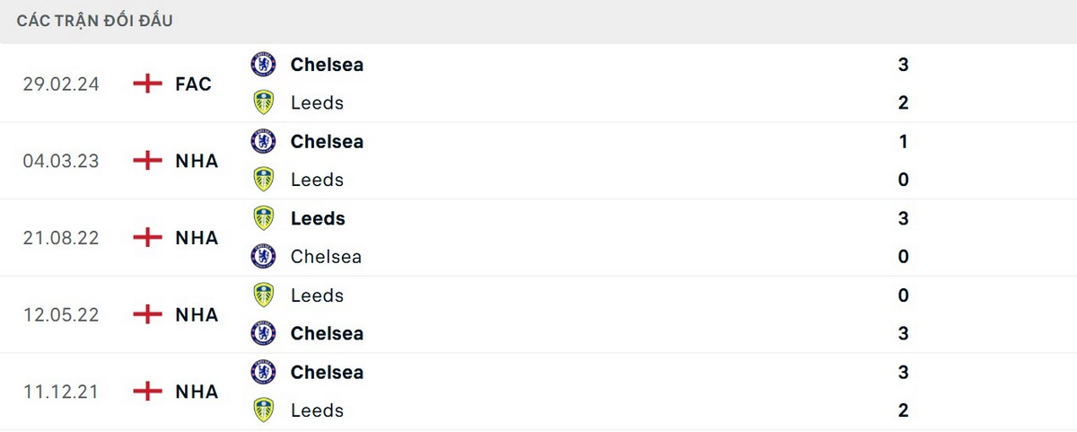 Chelsea áp đảo Leeds trong những lần gặp gỡ gần nhất