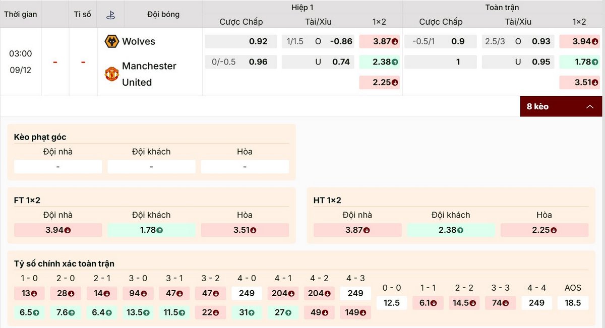 Dự đoán kết quả trận Wolves vs Manchester United