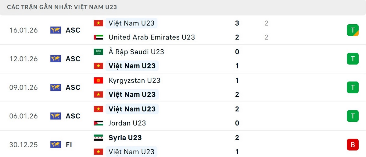 U23 Việt Nam đang có một VCK bất bại