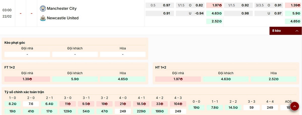 Cập nhật thông số bảng kèo trận đấu Man City vs Newcastle