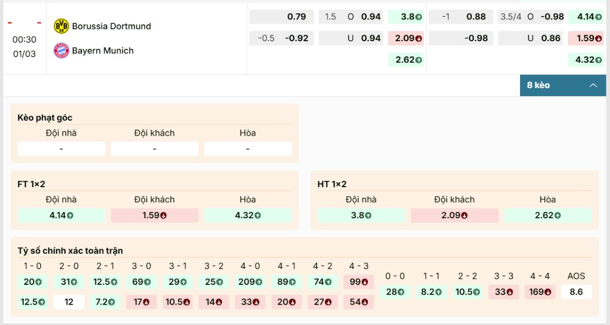 Biến động kèo Borussia Dortmund vs Bayern Munchen