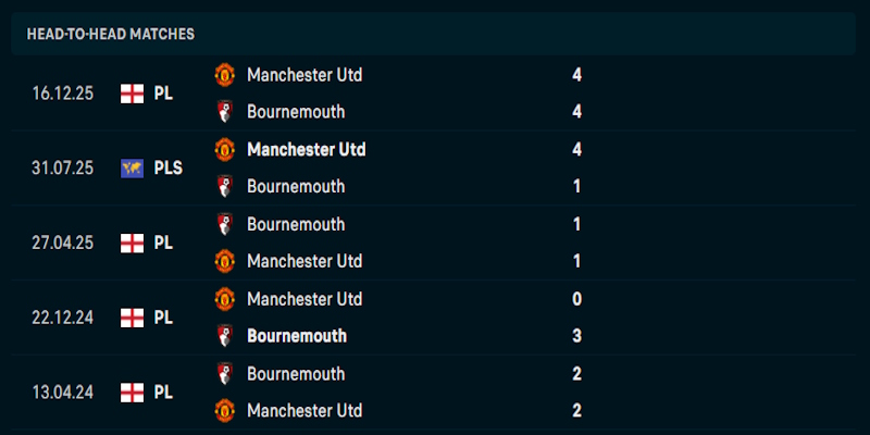 Nhận định phong độ thi đấu của Bournemouth vs Manchester United