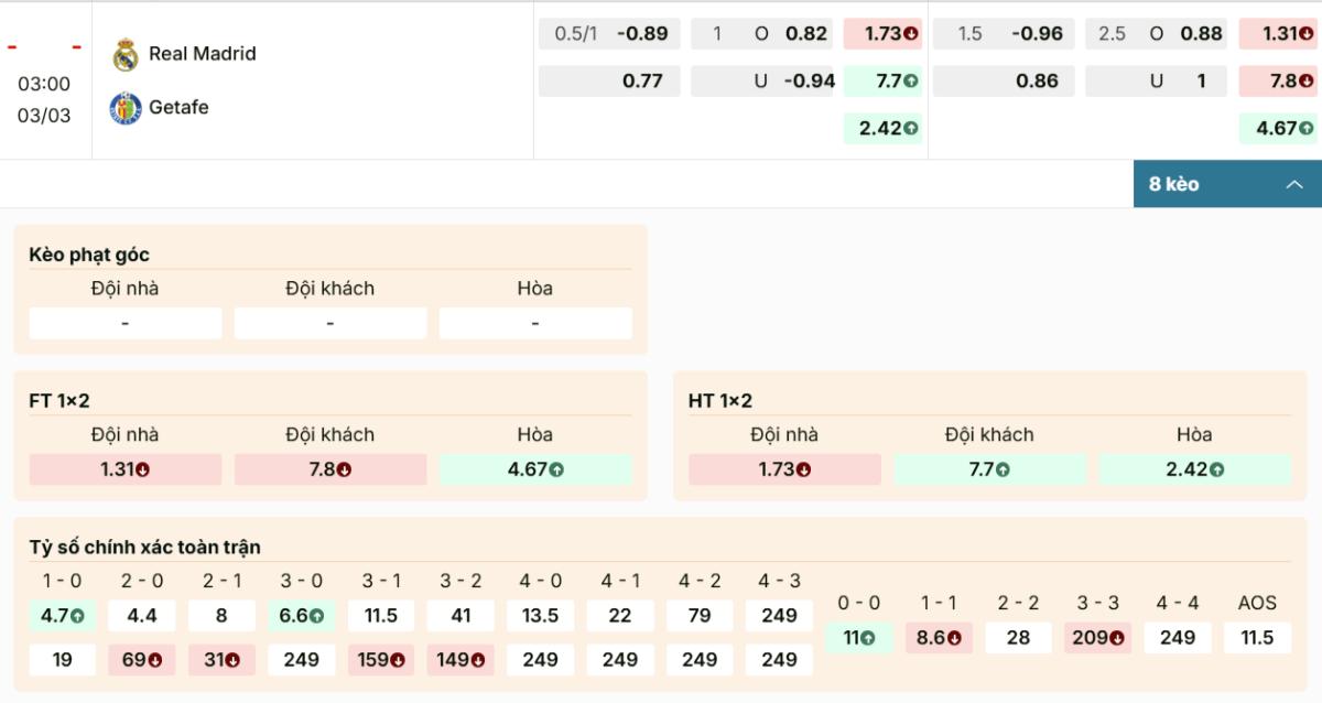 Kèo chấp 1.5 hé lộ thế trận nghiêng hẳn về Đoàn quân Madrid